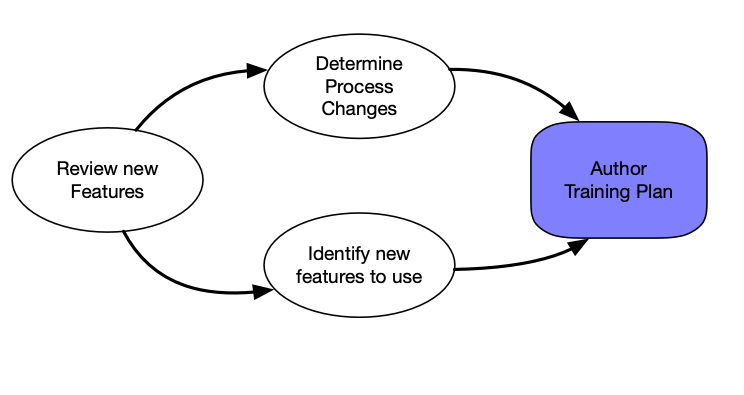 Author Training Plan