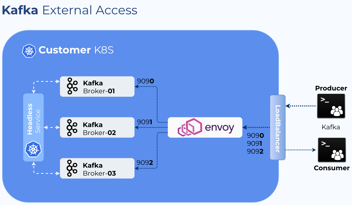 Kafka External Access