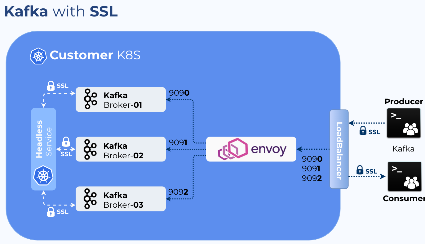 SSL support for Kafka