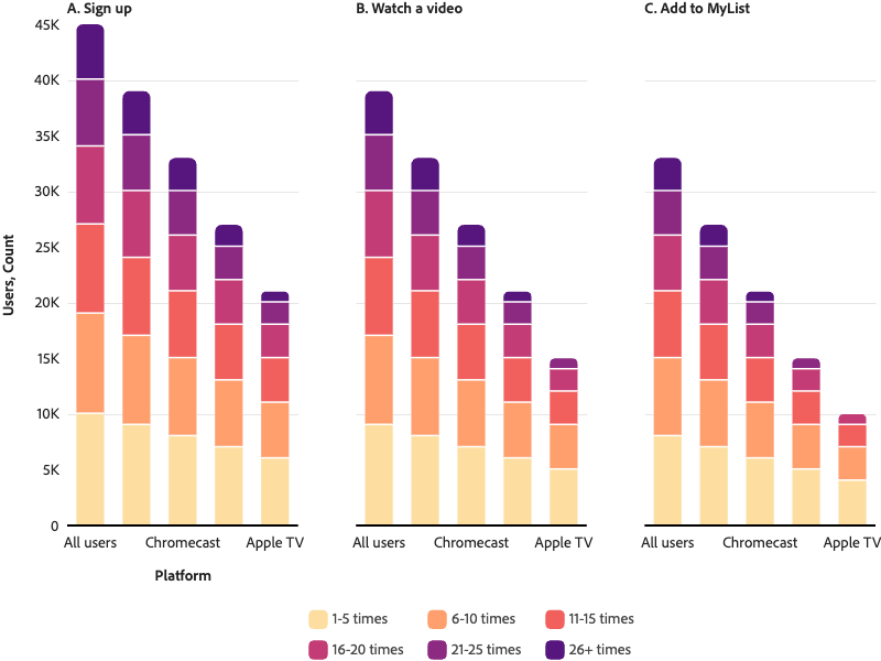 Trellis dodged bar chart