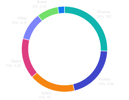 Donut with labels on each segment