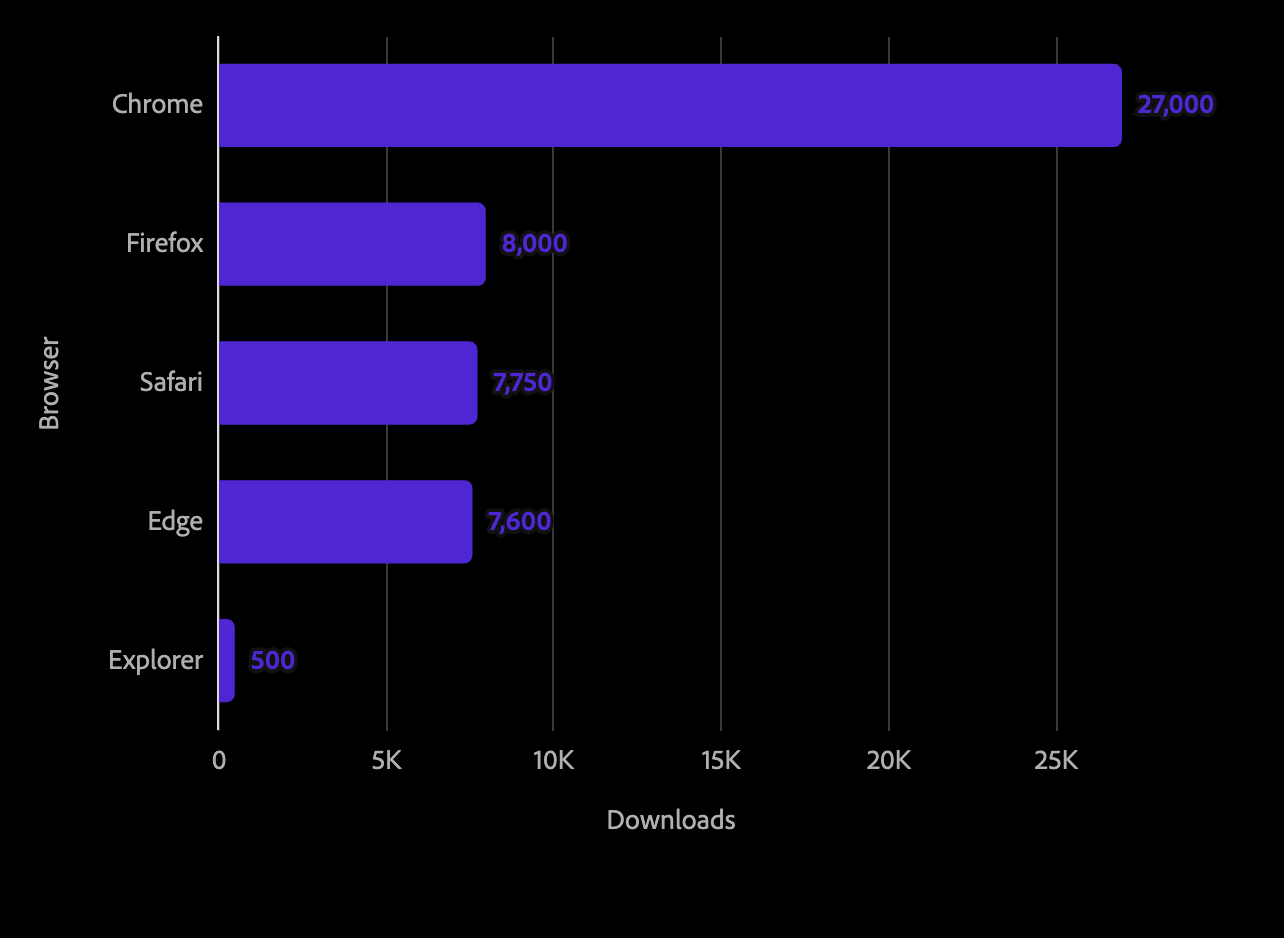 Bar direct label horizontal dark