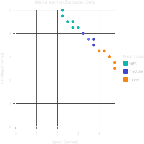 Scatter plot with different colors based on weight class