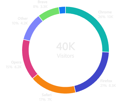 Donut with labels on each segment