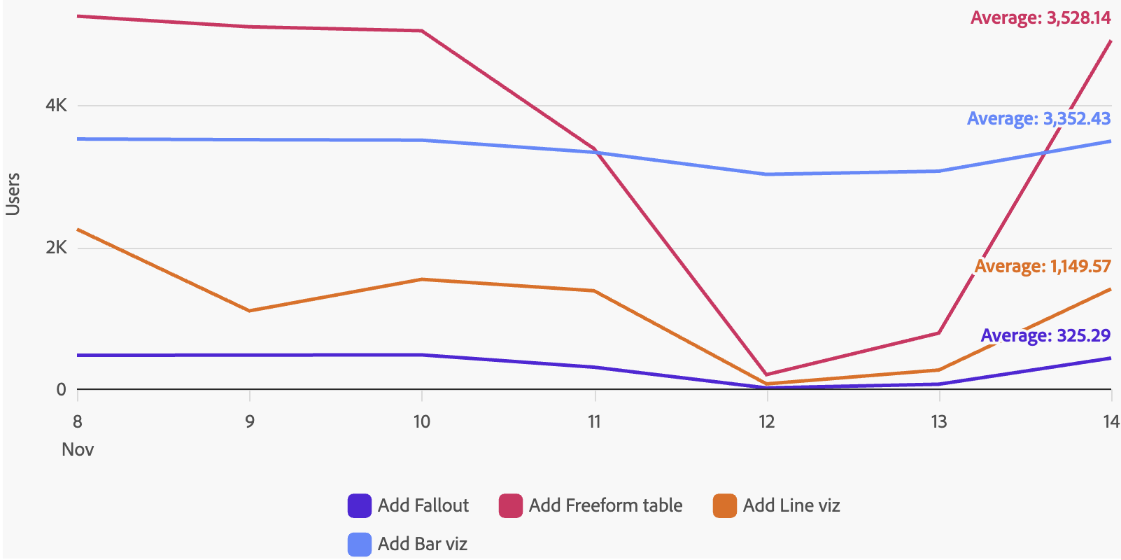 Line direct label average light