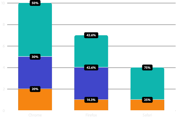 Bar annotation chart
