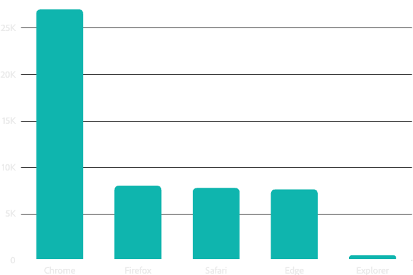 Basic bar chart