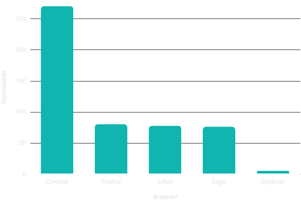Vertical bar chart