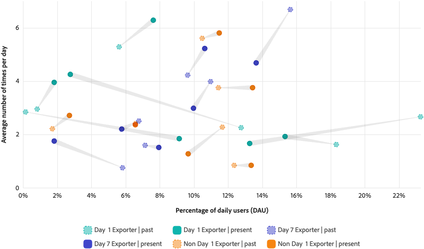 Scatter plot with paths connecting past points to their present counterparts