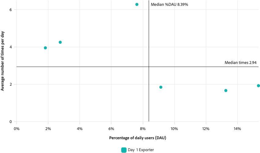 Scatter plot with vertical and horizontal median lines