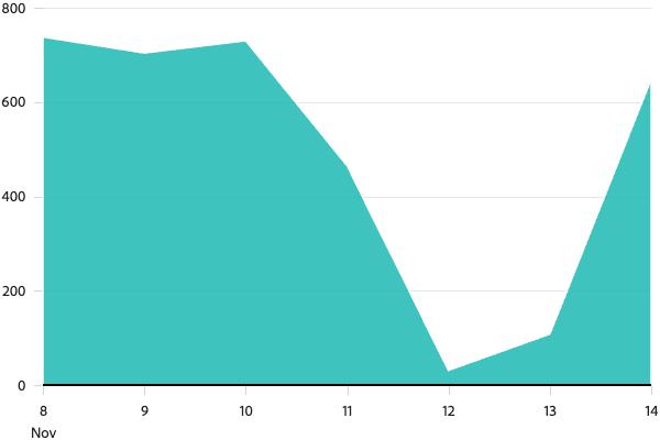 Area chart