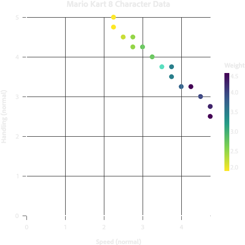 Scatter plot with different colors based on weight