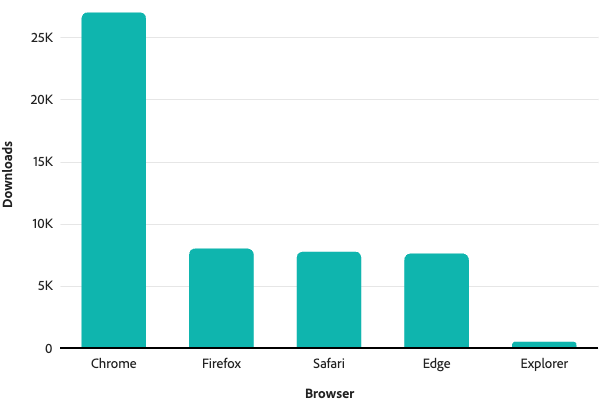Vertical bar chart