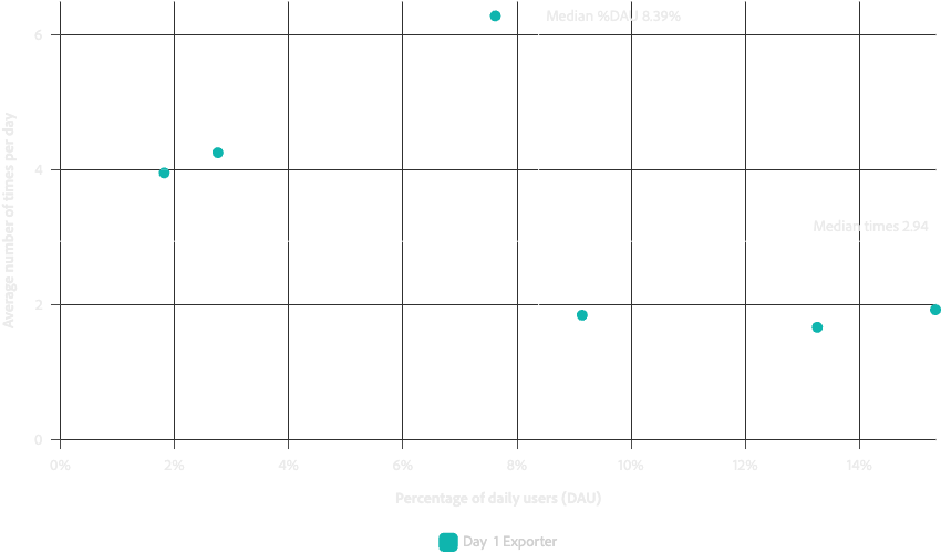 Scatter plot with vertical and horizontal median lines