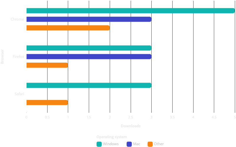 Horizontal dodged bar chart