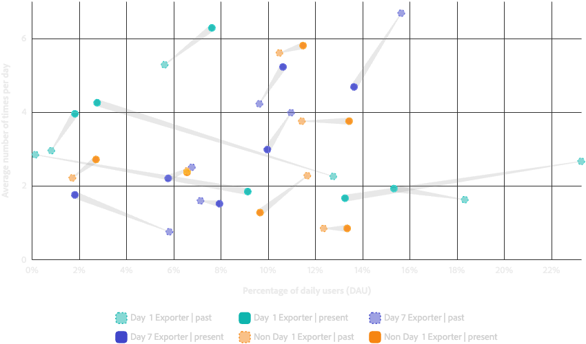 Scatter plot with paths connecting past points to their present counterparts