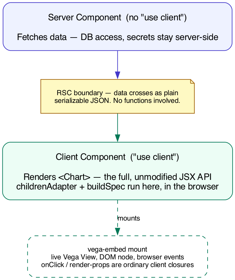RSC rendering flow light