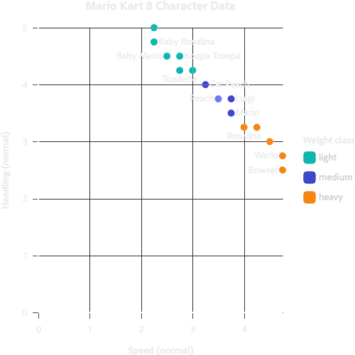 Scatter plot with text annotations for each point