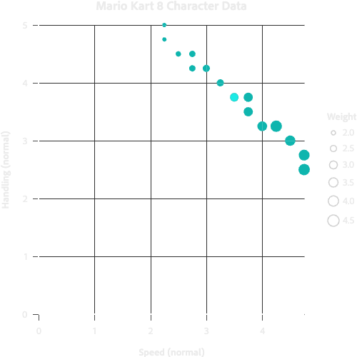 Scatter plot with different symbol sizes based on weight