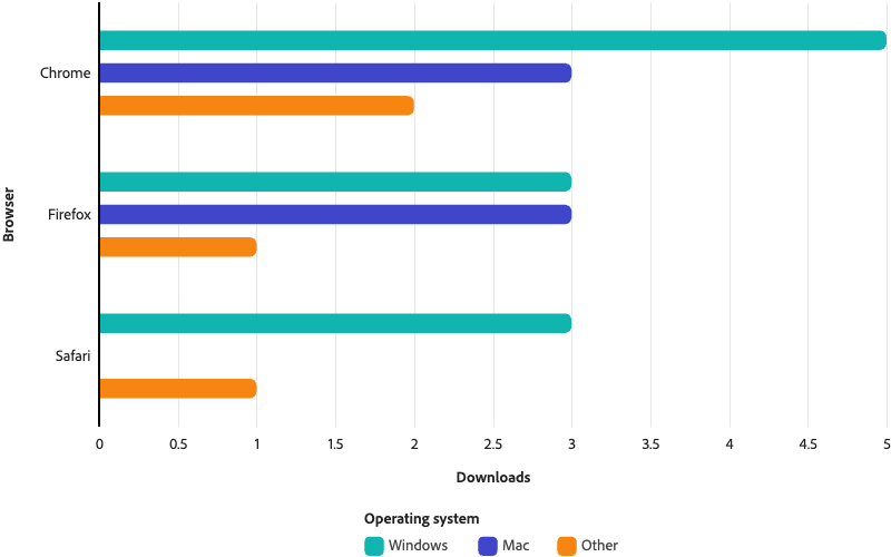 Horizontal dodged bar chart