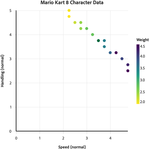 Scatter plot with different colors based on weight
