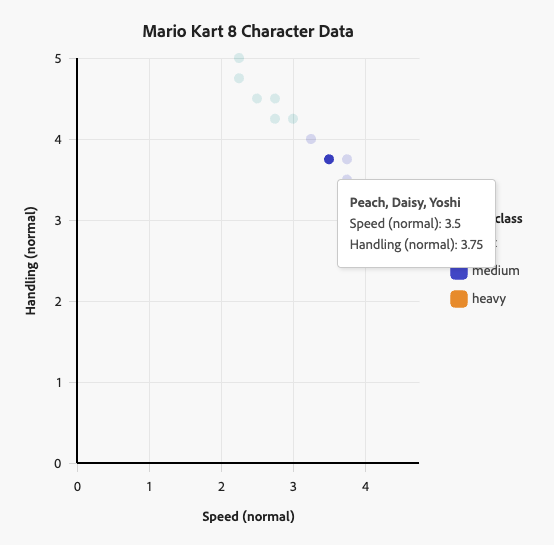 Scatter plot with a tooltip displayed on one of the points