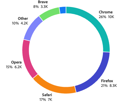 Donut with labels on each segment