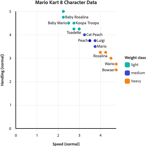 Scatter plot with text annotations for each point