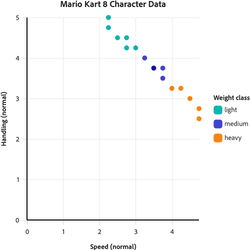 Scatter plot with different colors based on weight class
