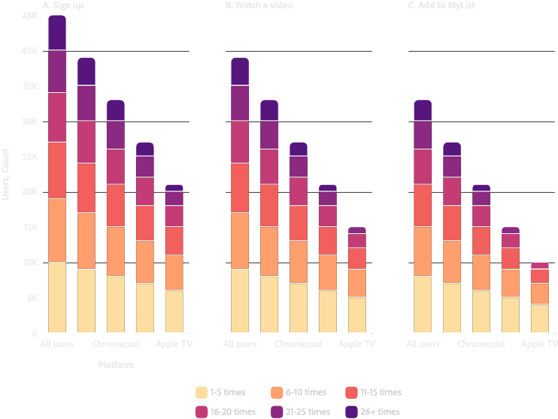 Trellis dodged bar chart