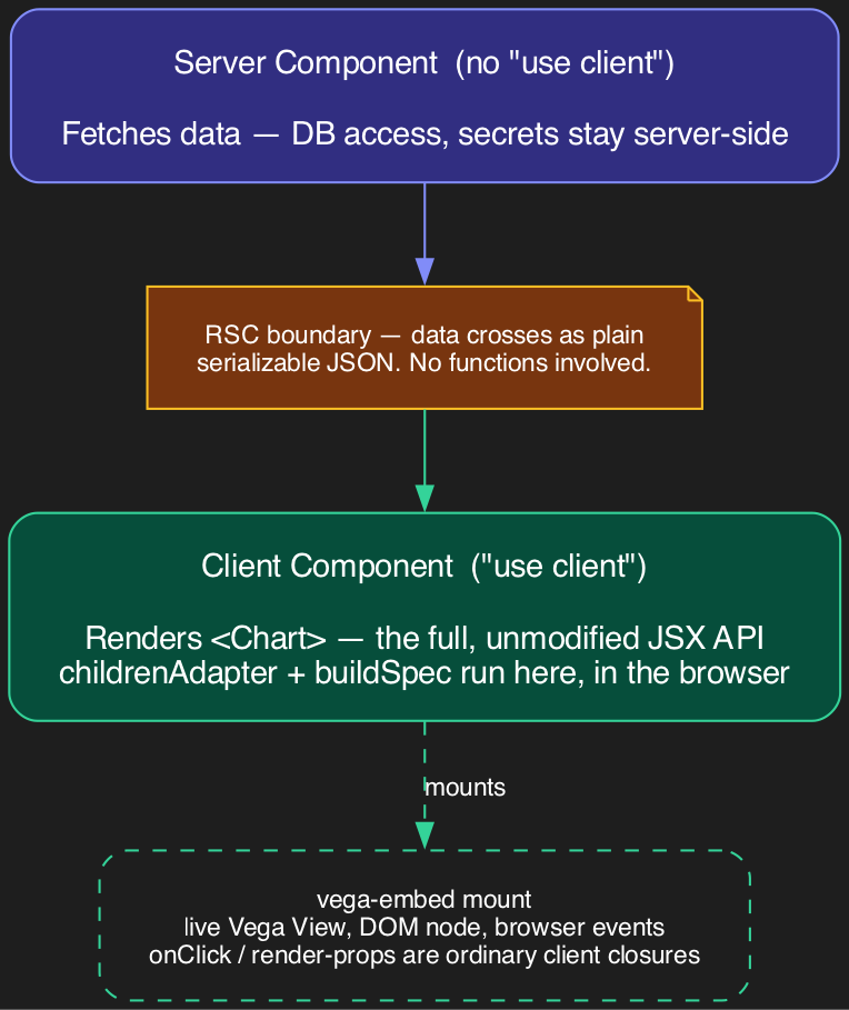RSC rendering flow dark